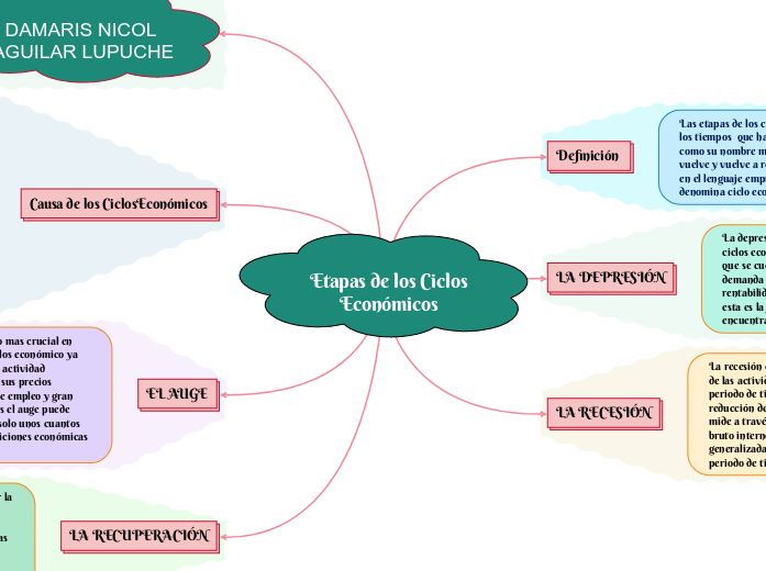 Etapas de los Ciclos Económicos - Mind Map